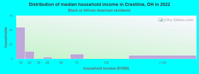 Distribution of median household income in Crestline, OH in 2022