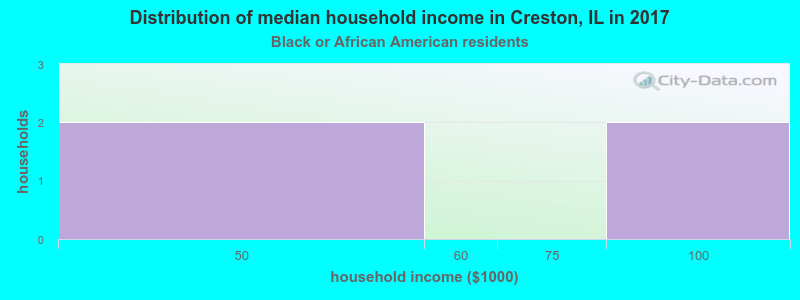 Distribution of median household income in Creston, IL in 2022