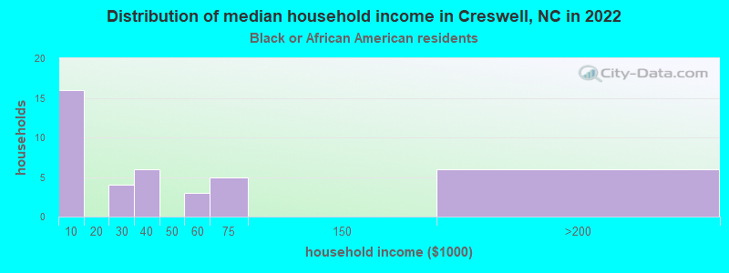 Distribution of median household income in Creswell, NC in 2022