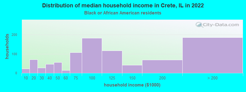 Distribution of median household income in Crete, IL in 2022