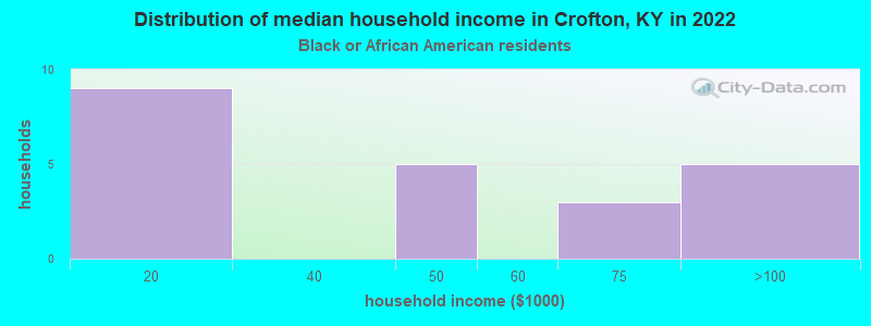 Distribution of median household income in Crofton, KY in 2022