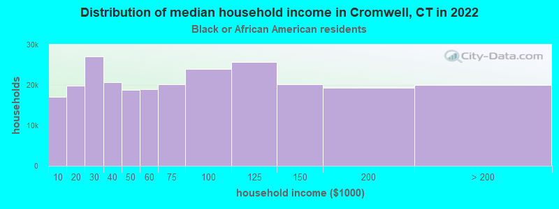 Distribution of median household income in Cromwell, CT in 2022