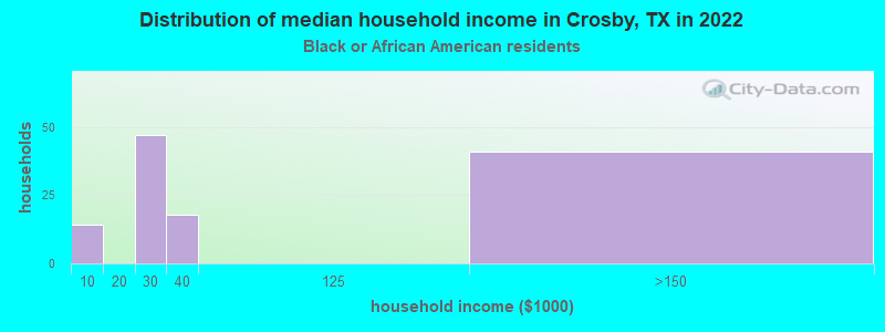 Distribution of median household income in Crosby, TX in 2022