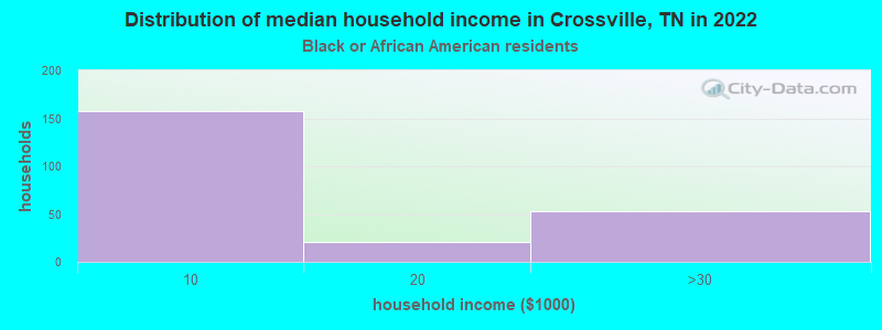 Distribution of median household income in Crossville, TN in 2022