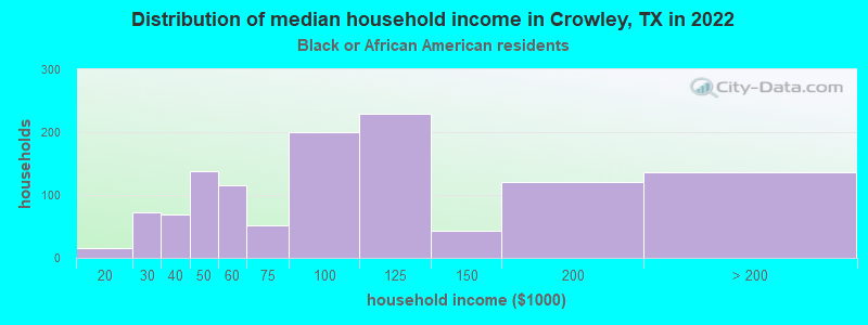 Distribution of median household income in Crowley, TX in 2022