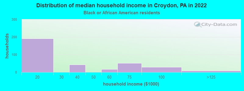 Distribution of median household income in Croydon, PA in 2022