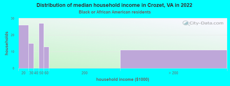 Distribution of median household income in Crozet, VA in 2022