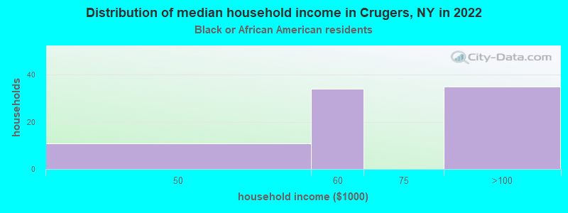 Distribution of median household income in Crugers, NY in 2022