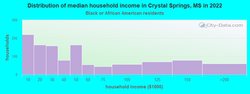 Distribution of median household income in Crystal Springs, MS in 2022