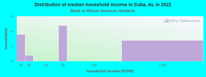 Distribution of median household income in Cuba, AL in 2022