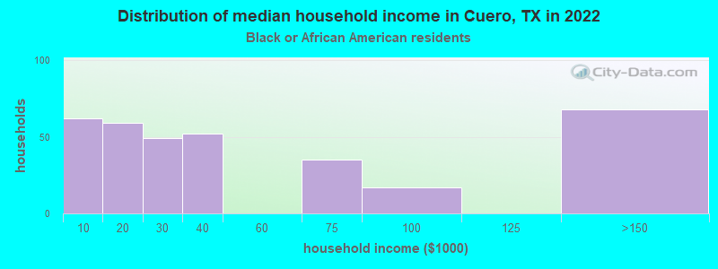 Distribution of median household income in Cuero, TX in 2022