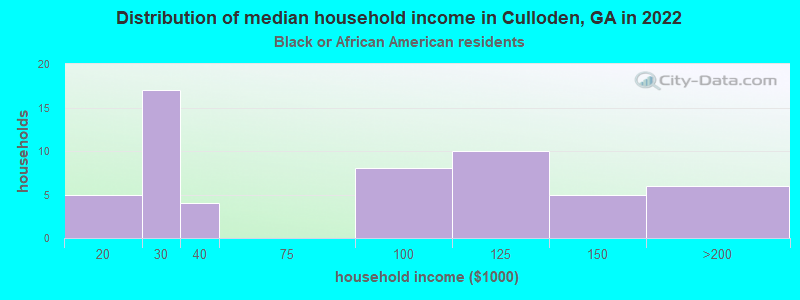 Distribution of median household income in Culloden, GA in 2022