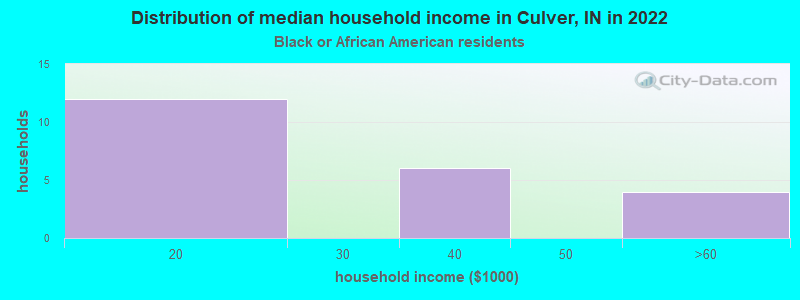 Distribution of median household income in Culver, IN in 2022