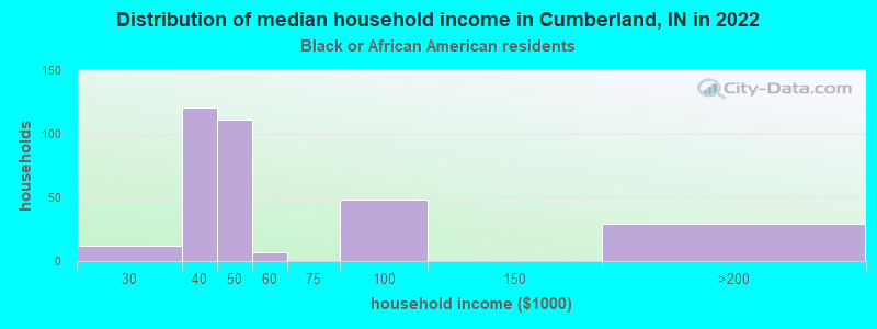 Distribution of median household income in Cumberland, IN in 2022