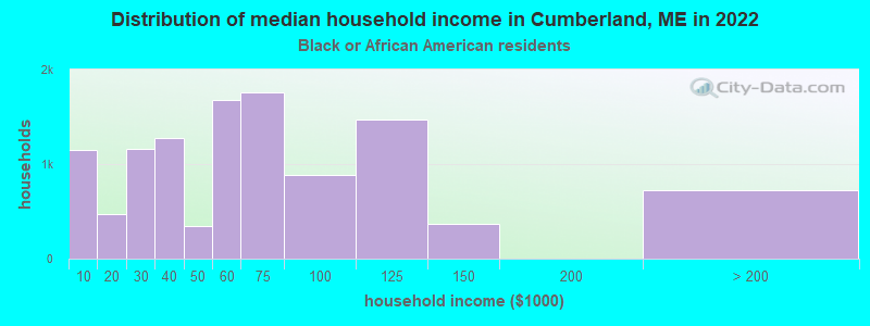 Distribution of median household income in Cumberland, ME in 2022