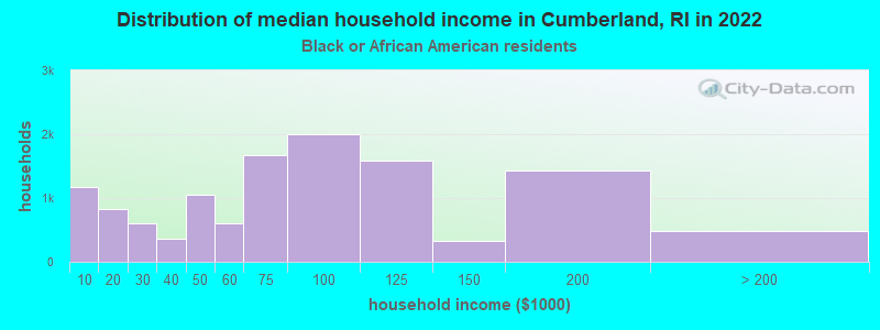 Distribution of median household income in Cumberland, RI in 2022