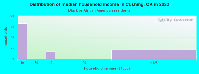 Distribution of median household income in Cushing, OK in 2022