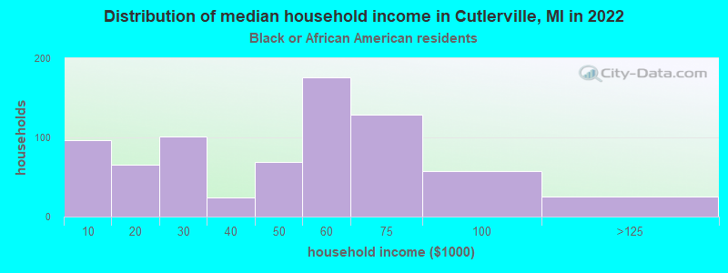 Distribution of median household income in Cutlerville, MI in 2022