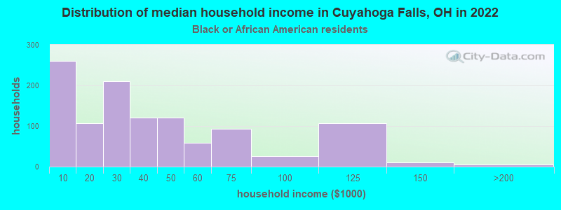 Distribution of median household income in Cuyahoga Falls, OH in 2022