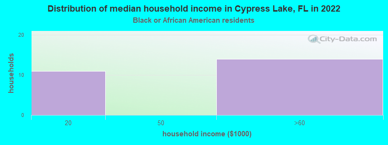 Distribution of median household income in Cypress Lake, FL in 2022