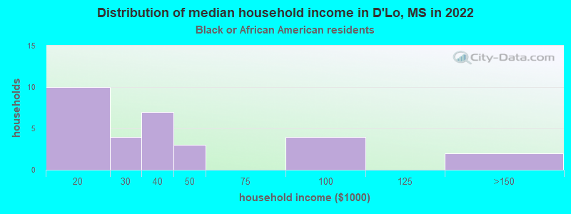 Distribution of median household income in D'Lo, MS in 2022