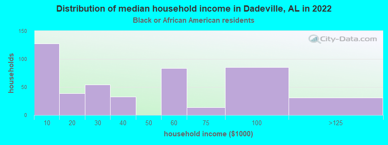 Distribution of median household income in Dadeville, AL in 2022