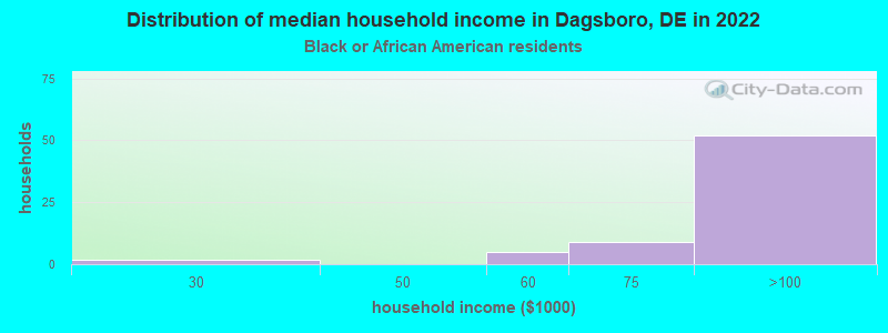 Distribution of median household income in Dagsboro, DE in 2022