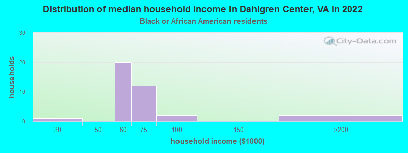 Distribution of median household income in Dahlgren Center, VA in 2022