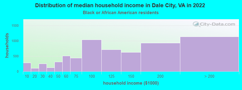 Distribution of median household income in Dale City, VA in 2022