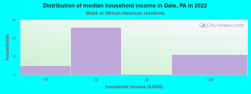 Distribution of median household income in Dale, PA in 2022