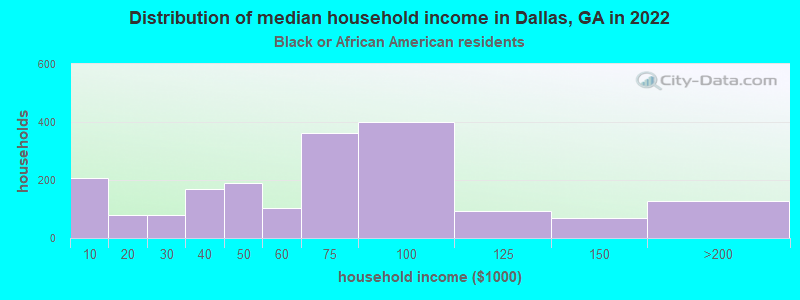 Distribution of median household income in Dallas, GA in 2022