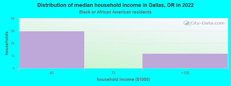Distribution of median household income in Dallas, OR in 2022
