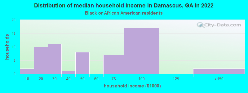 Distribution of median household income in Damascus, GA in 2022