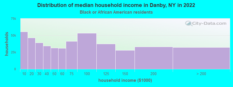 Distribution of median household income in Danby, NY in 2022