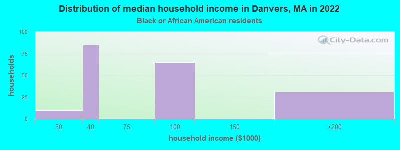 Distribution of median household income in Danvers, MA in 2022