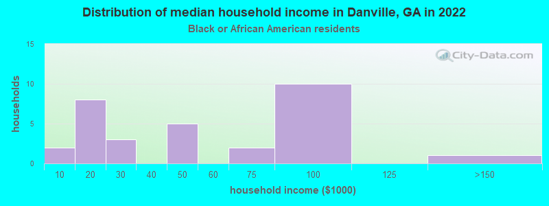 Distribution of median household income in Danville, GA in 2022