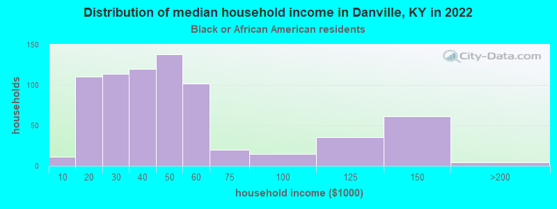 Distribution of median household income in Danville, KY in 2022