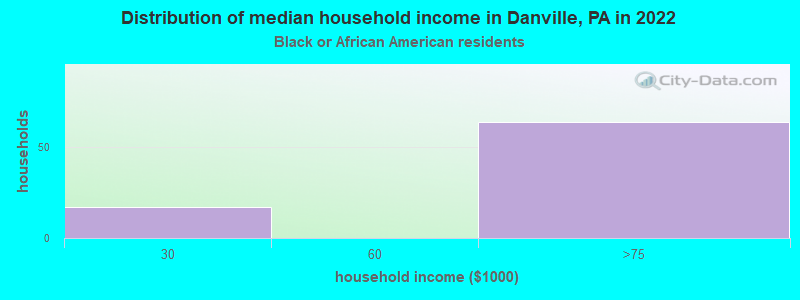 Distribution of median household income in Danville, PA in 2022