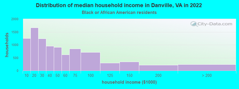 Distribution of median household income in Danville, VA in 2022