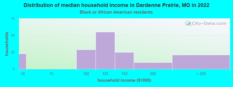 Distribution of median household income in Dardenne Prairie, MO in 2022