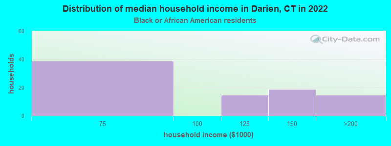 Distribution of median household income in Darien, CT in 2022