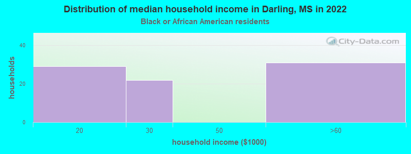 Distribution of median household income in Darling, MS in 2022