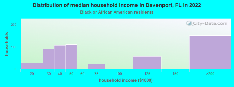 Distribution of median household income in Davenport, FL in 2022
