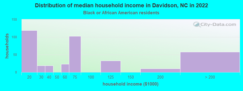 Distribution of median household income in Davidson, NC in 2022