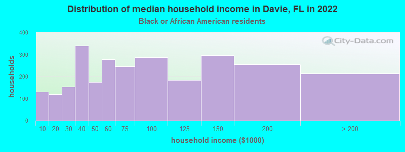 Distribution of median household income in Davie, FL in 2022