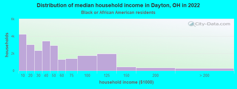 Distribution of median household income in Dayton, OH in 2022