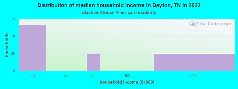 Distribution of median household income in Dayton, TN in 2022