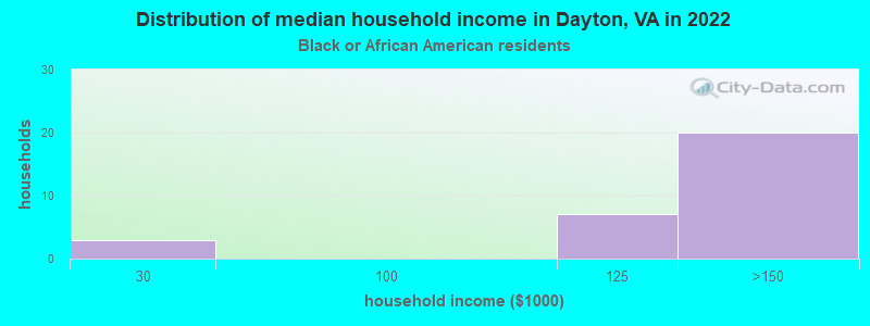 Distribution of median household income in Dayton, VA in 2022