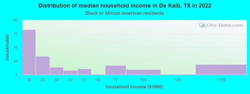 Distribution of median household income in De Kalb, TX in 2022