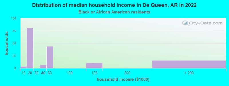 Distribution of median household income in De Queen, AR in 2022